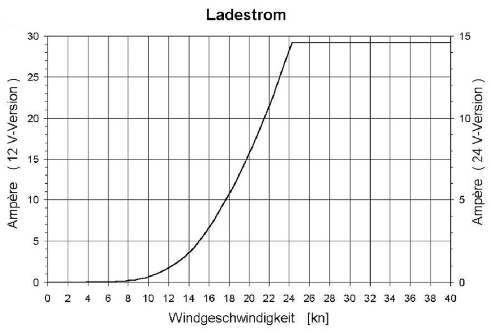 SUPERWIND - 350-II - Windgenerator, 24V