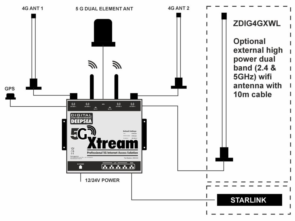 DIGITAL YACHT - 5G XTREAM - WLAN-Router 3 externe Antennen